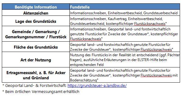 Grundsteuer A - benötigte Informationen und Fundstelle