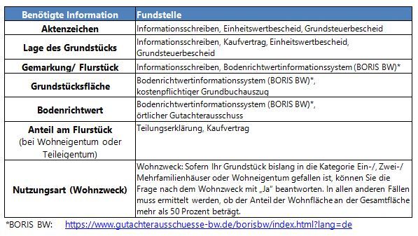 Grundsteuer B - benötigte Informationen und Fundstellen