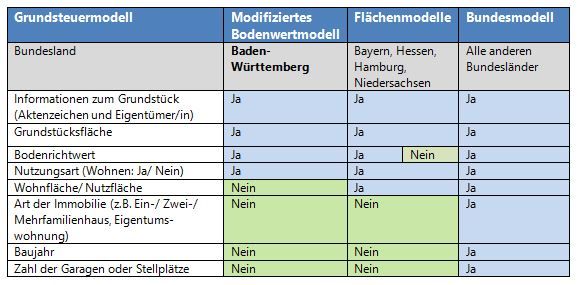 verschiedene Modelle zur Festsetzung der Grundsteuer